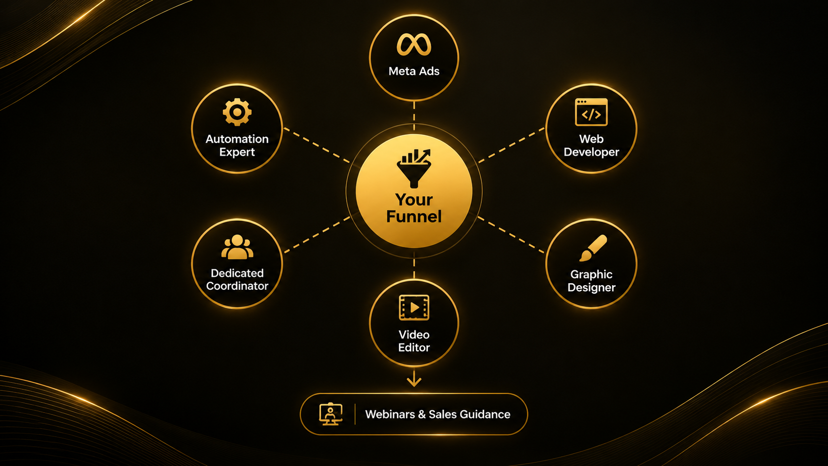 MyProFunnels service network connecting Meta Ads, automation, web development, dedicated coordination, graphic design, video editing, and webinar and sales guidance